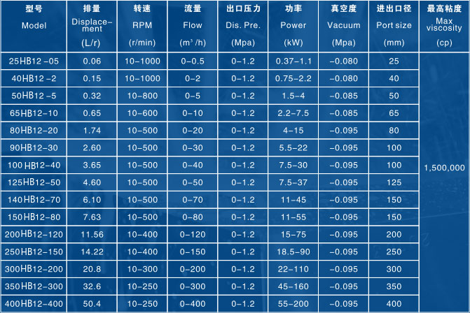 HB通用型凸輪式雙轉(zhuǎn)子泵技術(shù)參數(shù)